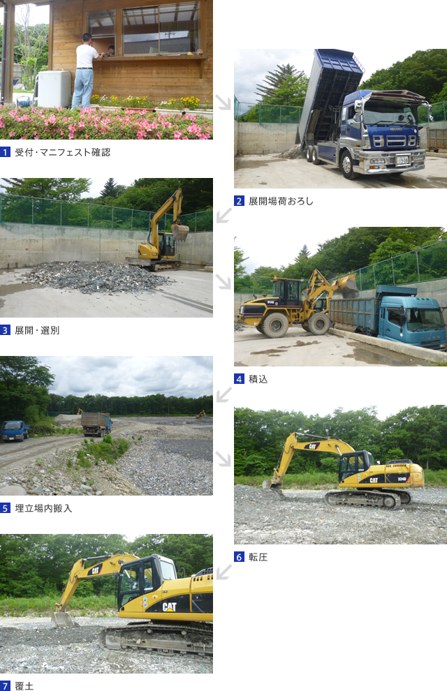 1.受付・マニフェスト確認 2.展開場荷おろし 3.展開・選別 4.積込 5.埋立場内搬入 6.転圧 7.覆土